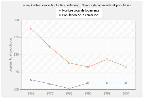 La Roche-Morey : Nombre de logements et population